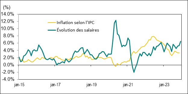 Le graphique linéaire du graphique 8 illustre la variation d’une année sur l’autre, en pourcentage, du taux de salaire horaire moyen de l’Ontario et de l’indice des prix à la consommation (<abbr>IPC</abbr>) de l’Ontario, de janvier 2015 à décembre 2023.