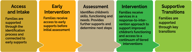 Image of five different coloured boxes that are side-by-side. Access and Intake, Early Intervention, Assessment, Intervention, Supportive Transitions.