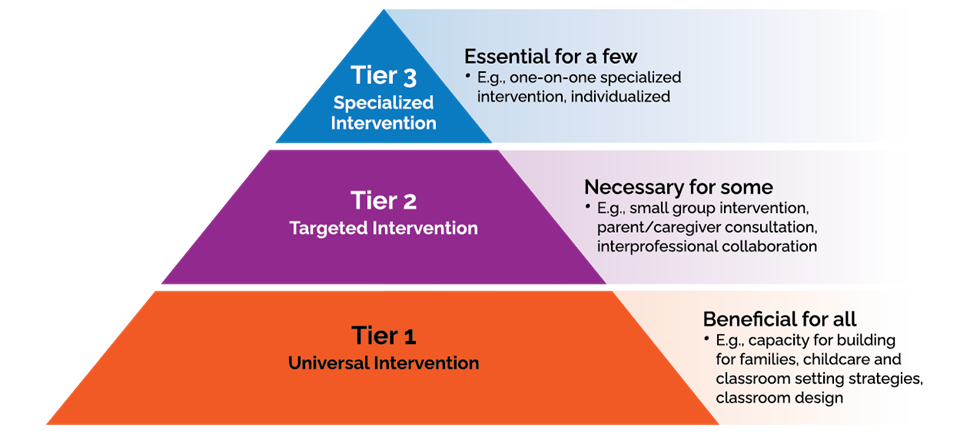 Image of Pyramid from base to top. Tier 1: Universal Intervention. Tier 2: Targeted Intervention. Tier 3: Specialized Intervention.