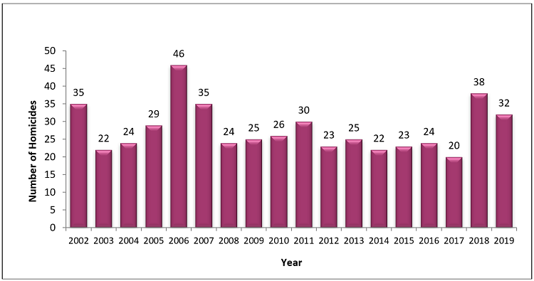 Graph 2: full description is below