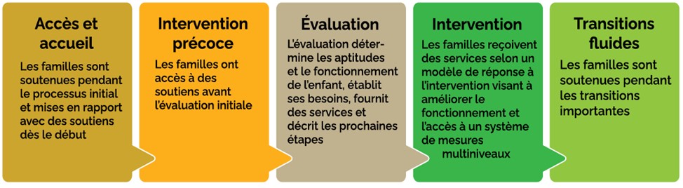 L'image affiche cinq cases de couleurs différentes côte à côte.