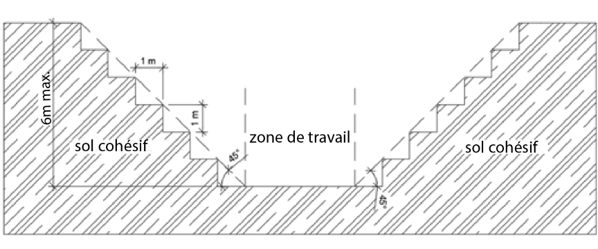Illustration de l’aménagement en banquettes d’une paroi d’excavation