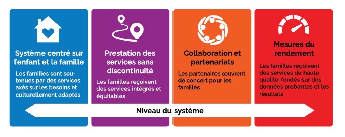 L'image affiche quatre  cases de couleurs différentes côte à côte et reliées par une flèche à double  extrémité intitulée niveau du système.