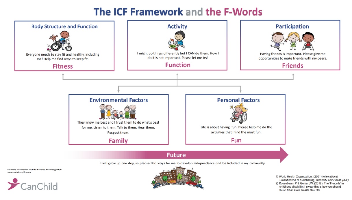 Graphic provided by CanChild.