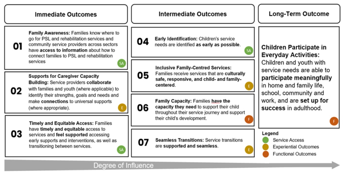 Intended Outcomes for PSL and Rehabilitation services