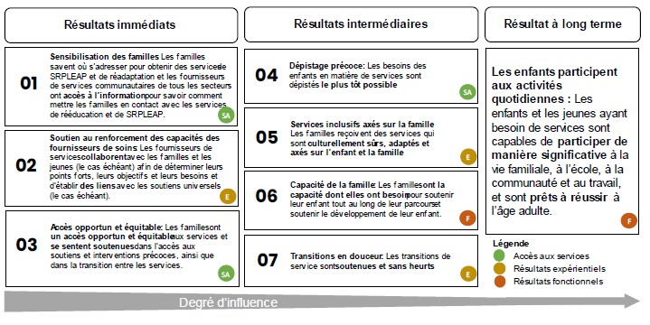 De l’influence la plus importante à  l’influence la plus faible.