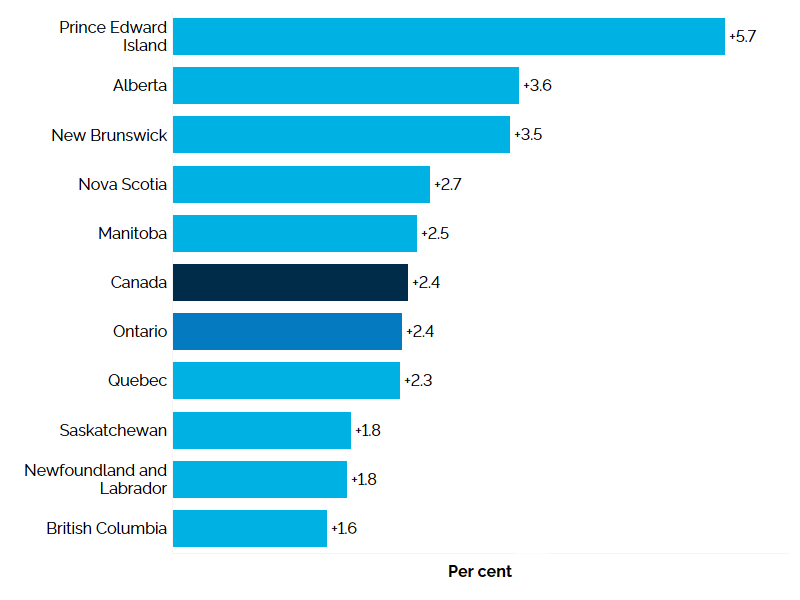 The horizontal bar chart shows the per cent annual employment change for the ten Canadian provinces and Canada. Employment increased the most in Prince Edward Island (+5.7%), Alberta (+3.6%) and New Brunswick (+3.5%) and the least in British Columbia (+1.6%). Ontario had the fifth smallest increase in employment (+2.4%). Canada’s employment also increased by 2.4%.