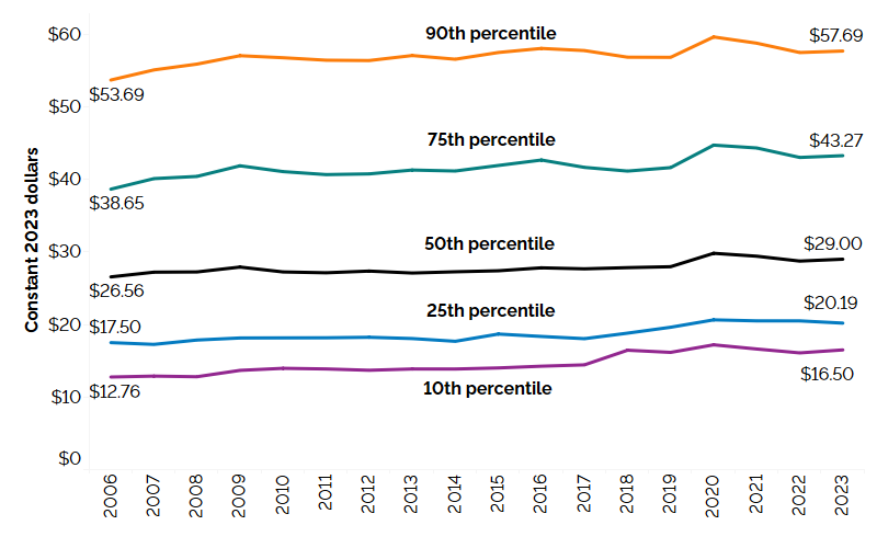 The line chart shows hourly wages of the 10th percentile of earners, 25th percentile, 50th percentile (the median), 75th percentile and the 90th percentile from 2006 to 2023, measured in constant 2023 dollars. The real hourly wages of the 10th percentile of earners increased from $12.76 in 2006 to $16.50 in 2023. The real hourly wages of the 25th percentile of earners increased from $17.50 in 2006 to $20.19 in 2023. The median real hourly wages increased from $26.56 in 2006 to $29.00 in 2023. The real hourl