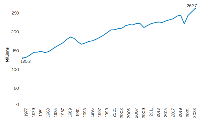 The line chart shows Ontario’s total weekly hours worked from 1976 through 2023, measured in millions of hours. Ontario’s total weekly hours have risen steadily since 1976 with a few exceptions before the 2000s and when hours worked declined in 2008, 2009, 2014 and 2020. The decrease in total weekly hours worked from 2019 to 2020 was sharper compared to previous declines. Total weekly hours increased from 130.3 million weekly hours in 1976 to 262.7 million hours in 2023, above the 2020 level of 221.5 millio