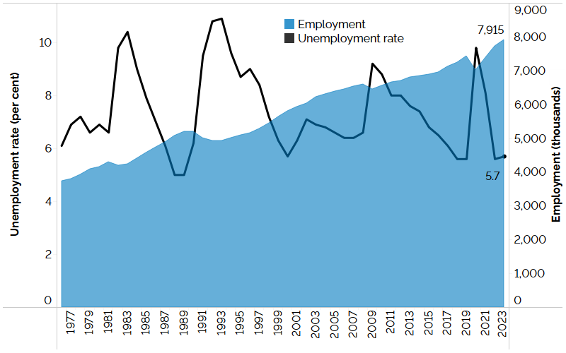 The combination line and area chart show Ontario’s unemployment rate (line chart) and employment (area chart) from 1976 to 2023. Ontario’s unemployment rate has fluctuated reaching highs of 10.4% in 1983, 10.9% in 1993, 9.2% in 2009 and 9.6% in 2020 and lows of 5.0% in 1988 and 1989, 5.7% in 2000 and 5.6% in 2019 and 2022. Ontario’s unemployment rate increased slightly in 2023 by 0.1 percentage point. Employment in Ontario has risen steadily since 1976 with a few exceptions when employment contracted during