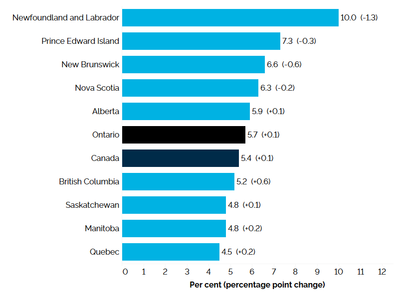The horizontal bar chart shows unemployment rate by province in 2023, measured in percent with annual percentage point changes in brackets. Newfoundland and Labrador had the highest unemployment rate at 10.0% (-1.3 percentage points), followed by Prince Edward Island at 7.3% (-0.3 percentage point), and New Brunswick at 6.6% (-0.6 percentage point). Quebec had the lowest unemployment rate at 4.5% (+0.2 percentage point) and Ontario had the fifth lowest unemployment rate at 5.7% (+0.1 percentage point), abov