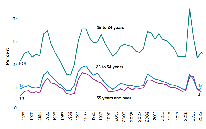 The line chart shows unemployment rates for three groups: youth (15 to 24 years), core-aged (25 to 54 years) and older population (55 years and older) from 1976 to 2023. Compared to 2022, the unemployment rate increased for youth reaching 12.5% in 2023 and for the core-aged population reaching 4.7% in 2023 and declined for the older population reaching 4.1% in 2023. The unemployment rate of youth has historically been higher than those of the core-aged and older population. The unemployment rate increased d