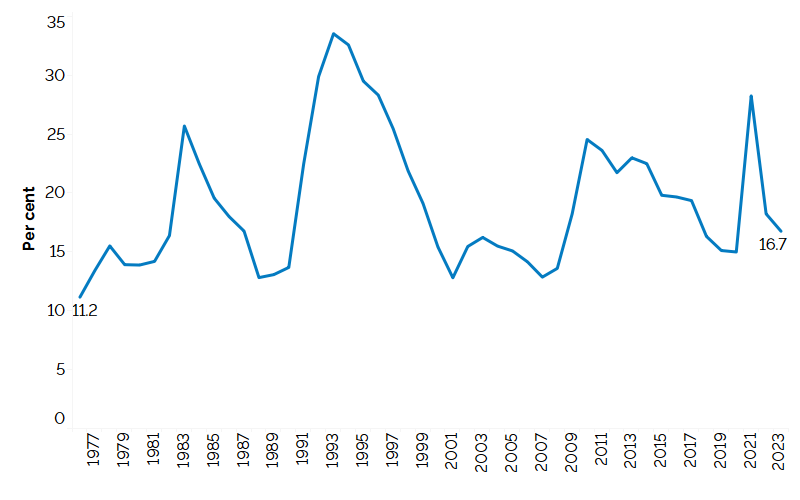 The line chart shows the share of those unemployed for long term as a share of total unemployment from 1976 to 2023, measured in per cent. The share fluctuated over this time period. It was 11.2% in 1976, reached a high of 28.2% in 2021 and declined to 16.7% in 2023.