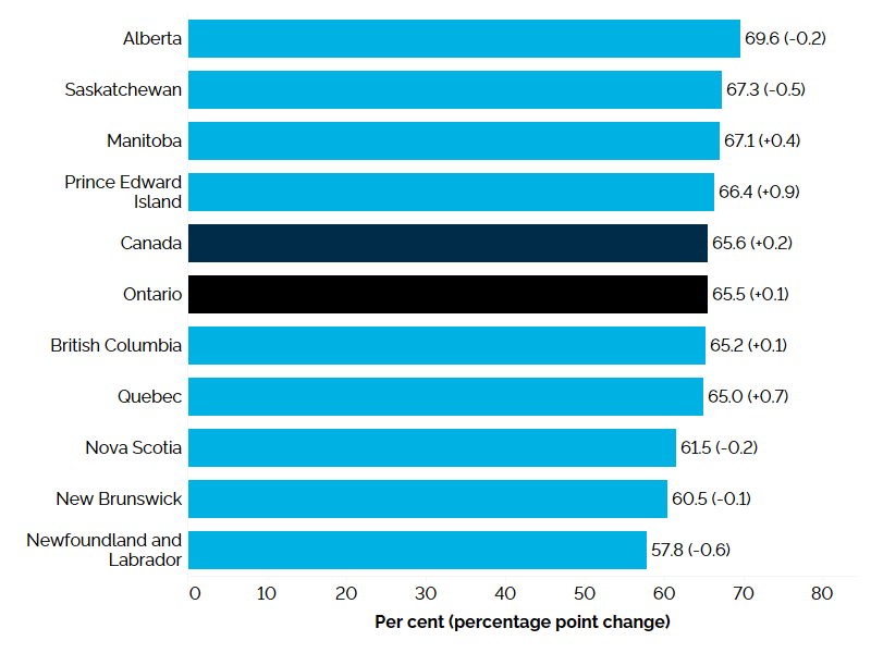 The horizontal bar chart shows the participation rate by province in 2023, measured in per cent with percentage point change from the previous year in brackets. Alberta had the highest participation rate at 69.6% (-0.2 percentage point), followed by Saskatchewan at 67.3% (-0.5 percentage point), and Manitoba at 67.1% (+0.4 percentage point). Newfoundland and Labrador had the lowest participation rate at 57.8% (-0.6 percentage point) Ontario had the fifth highest participation rate at 65.5% (+0.1 percentage 
