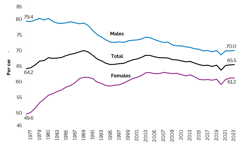 The line chart shows participation rates for the total population, males, and females from 1976 to 2023, measured in per cent. The participation rate of males has historically been higher than that of females. The participation rate of males declined from 79.4% in 1976 to 70.0% in 2023, slightly higher than in 2022.The participation rate of the total population increased from 64.2% in 1976 to 65.5% in 2023, slightly above the 2022 rate. The participation rate of females increased from 49.6% in 1976 to 61.2%