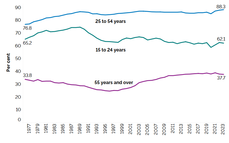 The line chart shows the participation rate for the three age groups: youth (15 to 24 years), core-aged people (25 to 54 years) and the older population (55 years and older) from 1976 to 2023, measured in per cent. The participation rate of the core-aged population increased from 76.8% in 1976 to 88.3% in 2023. The participation rate of youth decreased from 65.2% in 1976 to 62.1% with fluctuations in-between. The participation rate of the older population increased from 33.8% in 1976 to 37.7% in 2023. The 
