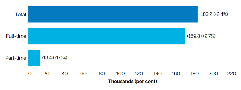 The horizontal bar chart shows Ontario’s annual employment change by full-time and part-time status, measured in thousands of jobs with percentage changes in brackets. Total employment increased by 183,200 (+2.4%), with full-time employment increasing by 169,800 (+2.7%), and part-time employment increasing by 13,400 (+1.0%).