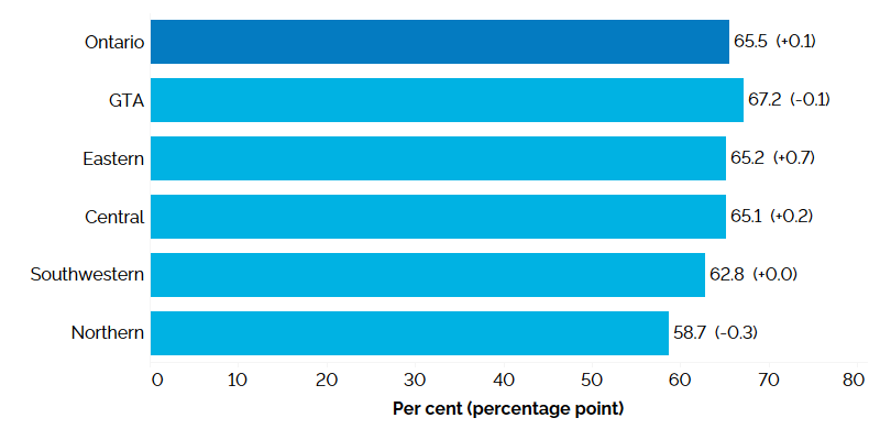 The horizontal bar chart shows participation rates by Ontario region in 2023, measured in per cent with annual percentage point changes in brackets. The Greater Toronto Area had the highest participation rate at 67.2% (-0.1 percentage point), followed by Eastern Ontario (65.2%, +0.7 percentage point), Central Ontario (65.1%, +0.2 percentage point), Southwestern Ontario (62.8%, +0.0 percentage point) and Northern Ontario (58.7%, -0.3 percentage point). The overall participation rate for Ontario was 65.5% (+0