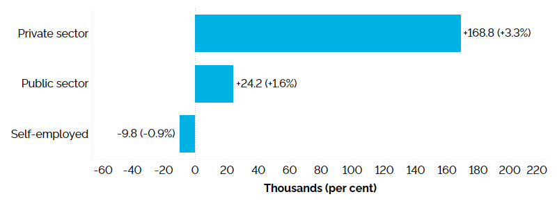 The horizontal bar chart shows Ontario’s annual employment change for the private sector, public sector and the self-employed, measured in thousands of jobs with percentage changes in brackets. Employment increased in the private sector (+168,800, +3.3%) and the public sector (+24,200, +1.6%) and declined for the self-employed (-9,800, -0.9%). 