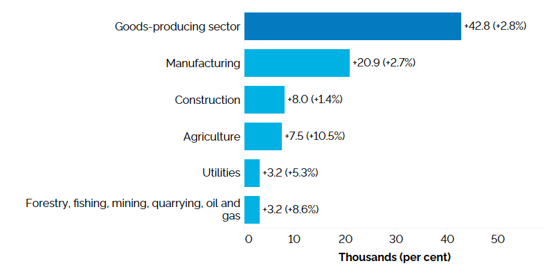 The horizontal bar chart shows Ontario’s annual employment change by industry for goods-producing industries, measured in thousands of jobs with percentage changes in brackets. Employment in most goods-producing industries increased: manufacturing (+20,900, +2.7%), construction (+8,000, +1.4%), agriculture (+7,500, +10.5%), utilities (+3,200, +5.3%) and forestry, fishing, mining, quarrying, oil and gas (+3,200, +8.6%) The overall employment in goods-producing industries increased by 42,800 (+2.8%).