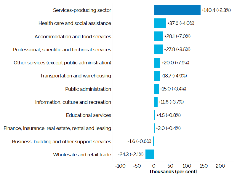 The horizontal bar chart shows Ontario’s annual employment change by industry for services-producing industries, measured in thousands of jobs with percentage changes in brackets. All except two of the services-producing industries experienced an increase in employment, with the largest increase in health care and social assistance (+37,600, +4.0%), followed by accommodation and food services (+28,100, +7.0%), professional, scientific and technical services (+27,800, +3.5%) and other services (except public