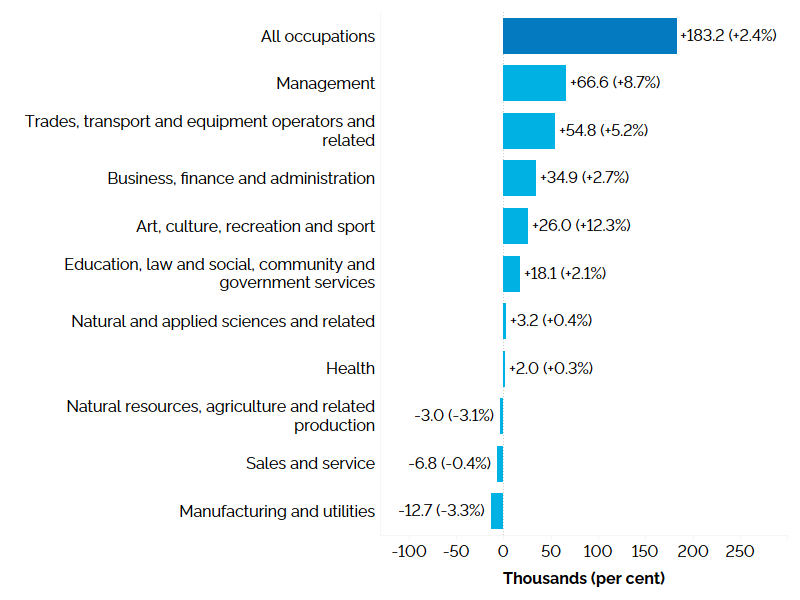 The horizontal bar chart shows Ontario’s annual employment change by broad occupational group, measured in thousands of jobs with percentage changes in brackets. Employment increased in seven of ten broad occupational groups. Management occupations experienced the largest employment increase (+66,600, +8.7%), followed by trades, transport and equipment operators and related occupations (+54,800, +5.2%), business, finance and administration occupations (+34,900, +2.7%), occupations in art, culture, recreatio