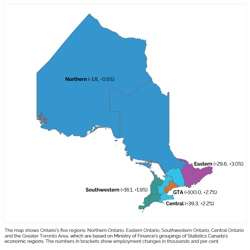 The map shows Ontario’s five regions: Northern Ontario, Eastern Ontario, Southwestern Ontario, Central Ontario and the Greater Toronto Area, which are based on Ministry of Finance's groupings of Statistics Canada's economic regions. The map shows changes in employment measured in thousands and percentages in each region. Employment increased in all Ontario regions in 2023, except in Northern Ontario (-1,800, -0.5%). Employment increased the most in the GTA (+100,000, +2.7%), followed by Central Ontario (+39