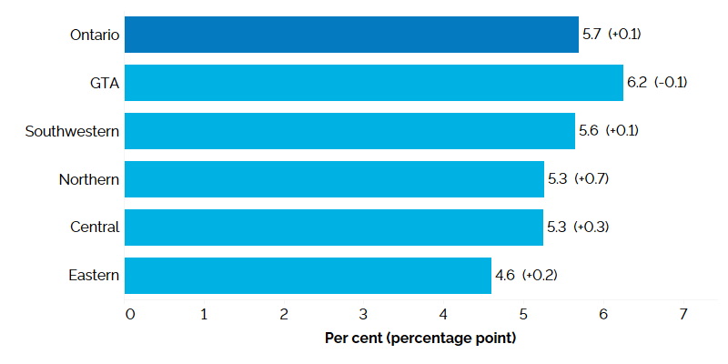 The horizontal bar chart shows unemployment rates by Ontario region in 2023, measured in per cent with annual percentage point changes in brackets. The Greater Toronto Area had the highest unemployment rate at 6.2% (-0.1 percentage point), followed by Southwestern Ontario (5.6%, +0.1 percentage point), Northern Ontario (5.3%, +0.7 percentage point), Central Ontario (5.3%, +0.3 percentage point) and Eastern Ontario (4.6%, +0.2 percentage point). Ontario’s unemployment rate in 2023 was 5.7% (+0.1 percentage p