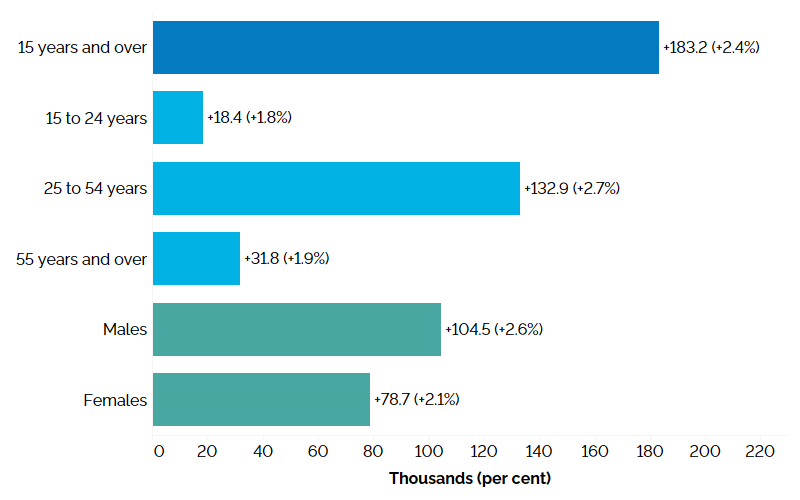 The horizontal bar chart shows Ontario’s annual employment change for three age groups, as well as by gender, compared to the overall population, measured in thousands of jobs with percentage changes in brackets. Employment increased among workers in all age groups. Ontarians aged 25 to 54 years had the greatest number of job gains (+132,900, +2.7%). Employment increased for Ontarians aged 15 to 24 years (18,400, +1.8%) and for Ontarians aged 55 years and over (+31,800, +1.9%). Total employment (for populat