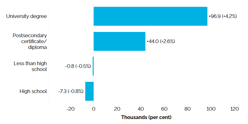 The horizontal bar chart shows Ontario’s annual employment change by education level for the core-aged population (25 to 54 years old) in 2023, measured in thousands of jobs with percentage changes in brackets. Employment increased among workers with a postsecondary credential. Those with a university degree had the greatest number of job gains (+96,900, +4.2%), followed by those with a postsecondary certificate/diploma (+44,000, +2.6%). High school graduates (-7,300, -0.8%) and those without a high school 