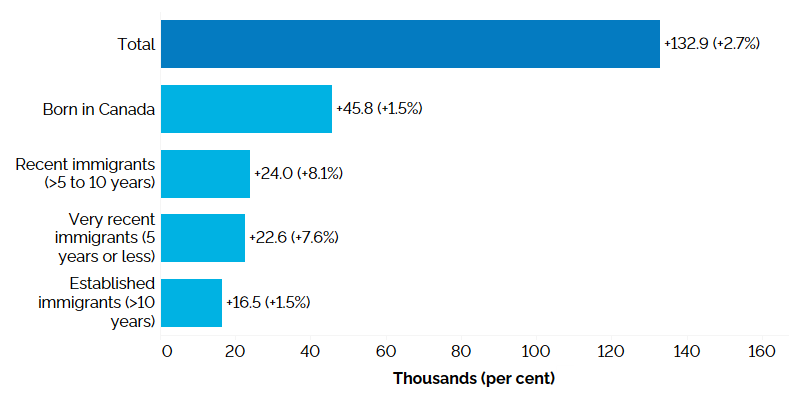 The horizontal bar chart shows Ontario’s annual employment change by immigrant status for the core-aged population (25 to 54 years old) in 2023, measured in thousands of jobs with percentage changes in brackets. All groups by immigrant status experienced employment gains. Those born in Canada had the largest employment increase (+45,800, +1.5%), followed by recent immigrants who landed more than 5 to 10 years earlier (+24,000, +8.1%), very recent immigrants who landed 5 years or less (+22,600, +7.6%) and es