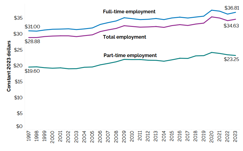 The line chart shows average hourly wages for all employees, full-time and part-time employees expressed in real 2023 dollars from 1997 to 2023. Real average hourly wages of all employees increased from $28.88 in 1997 to $34.63 in 2023; those of full-time employees increased from $31.00 in 1997 to $36.81 in 2023 and those of part-time employees increased from $19.60 in 1997 to $23.25 in 2023.