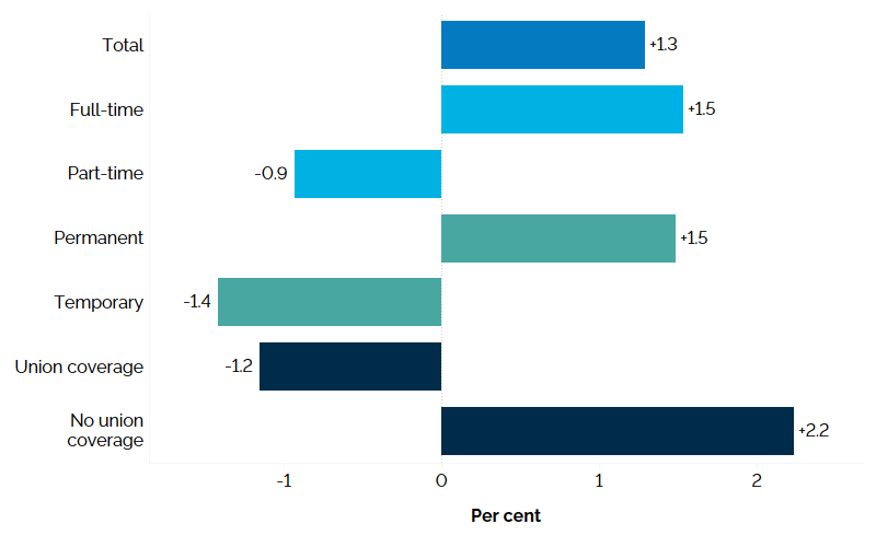 The horizontal bar chart shows the annual change in Ontario’s real hourly wages by type of work in 2023, measured in per cent. The average hourly wage increased by 1.3%. Real hourly wages increased for full-time employees (+1.5%) and decreased for part-time employees (-0.9%); increased for permanent employees (+1.5%) and decreased for temporary employees (-1.4%); decreased for employees with union coverage (-1.2%) and increased for those without union coverage (+2.2%). 