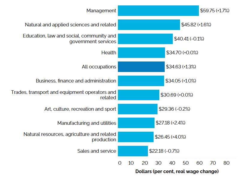 The horizontal bar chart shows average hourly wage rates in 2023, measured in dollars with per cent growth in real wages in brackets, by occupational group. In 2023, the average hourly wage rate for Ontario was $34.63 (+1.3%). The highest average hourly wage rate was for management occupations at $59.75 (+1.7%); followed by natural and applied sciences and related occupations at $45.82 (+1.6%); and occupations in education, law and social, community and government services at $40.41 (-0.1%). The lowest aver