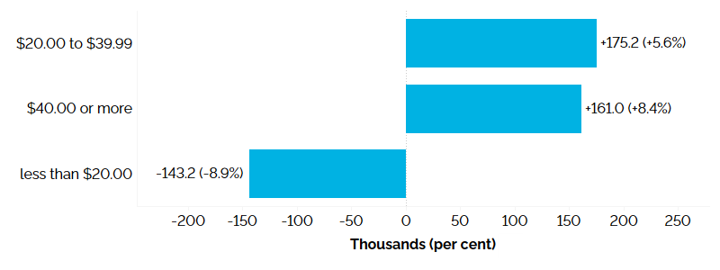 The horizontal bar chart shows Ontario’s annual employment change by hourly wage in 2023, measured in thousands with percentage changes in brackets. Employment increased the most for those earning hourly wages between $20.00 and $39.99 (+175,200, +5.6%), followed by those earning at least $40 per hour (+161,000, +8.4%), and declined among those earning less than $20 per hour (-143,200, -8.9%).