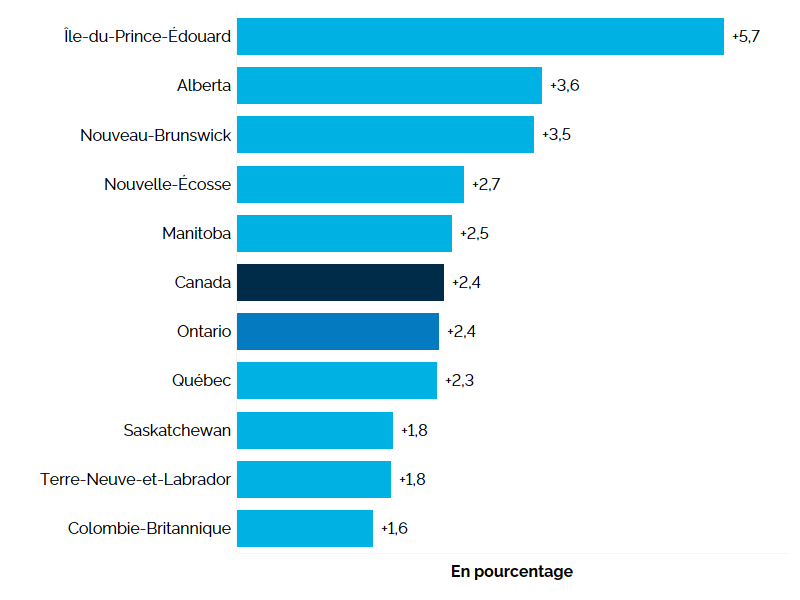Ce graphique à barres horizontales montre la variation annuelle en pourcentage de l’emploi pour les dix provinces canadiennes et le Canada. L’emploi a augmenté le plus à l’Île-du-Prince-Édouard (+5,7 %), en Alberta (+3,6 %) et au Nouveau-Brunswick (+3,5 %), et le moins en Colombie-Britannique (+1,6 %). L’Ontario a affiché la cinquième hausse la plus faible, soit +2,4 %. L’emploi au Canada a également augmenté de 2,4 %.