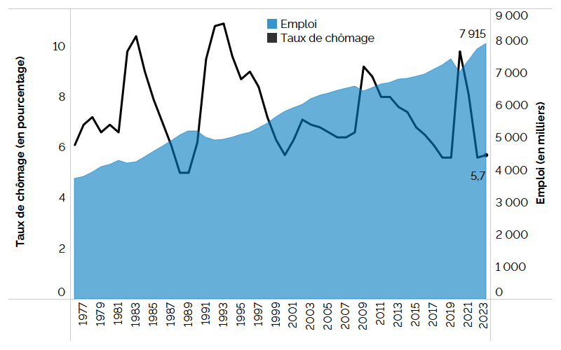 Ce graphique linéaire et en aires combiné montre le taux de chômage de l’Ontario (graphique linéaire) et l’emploi (graphique en aires) de 1976 à 2023. Le taux de chômage en Ontario a fluctué, atteignant des sommets de 10,4 % en 1983, 10,9 % en 1993, 9,2 % en 2009 et 9,6 % en 2020, et des creux de 5,0 % en 1988 et 1989, 5,7 % en 2000 et 5,6 % en 2019 et 2022. En 2023, le taux de chômage de l’Ontario a légèrement augmenté, soit de 0,1 point de pourcentage. L’emploi en Ontario augmente constamment depuis 1976, hormis les contractions qui se sont produites lors des récessions. La baisse de l’emploi de 2019 à 2020 a été plus abrupte que dans le cas des récessions antérieures, mais en 2023, la situation de l’emploi est bien meilleure qu’en 2019, et à 7 915 000, le nombre d’emplois est le plus élevé jamais enregistré.