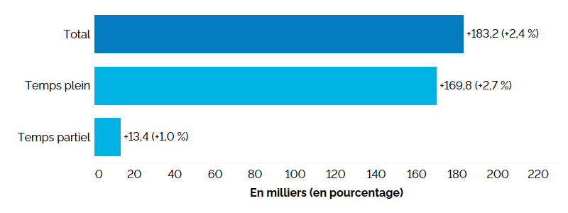 Ce graphique à barres horizontales montre la variation annuelle de l’emploi en Ontario, selon le statut (temps plein et temps partiel), en milliers d’emplois, avec la variation en pourcentage entre parenthèses. Le nombre total d’emplois a augmenté de 183 200 (+2,4 %), l’emploi à temps plein ayant connu une hausse de 169 800 (+2,7 %) et l’emploi à temps partiel une augmentation de 13 400 (+1,0 %).