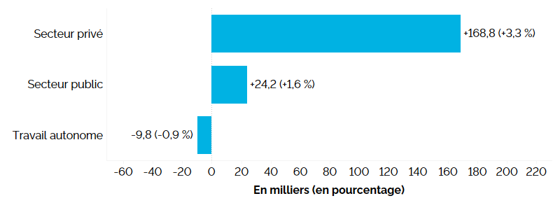 Ce graphique à barres horizontales montre la variation annuelle de l’emploi en Ontario, pour le secteur privé, le secteur public et le travail autonome, en milliers d’emplois, avec la variation entre parenthèses. L’emploi a augmenté dans le secteur privé (+168 800, +3,3 %) et le secteur public (+24 200, +1,6 %), mais il a accusé une baisse (9 800, 0,9 %) chez les travailleurs autonomes.