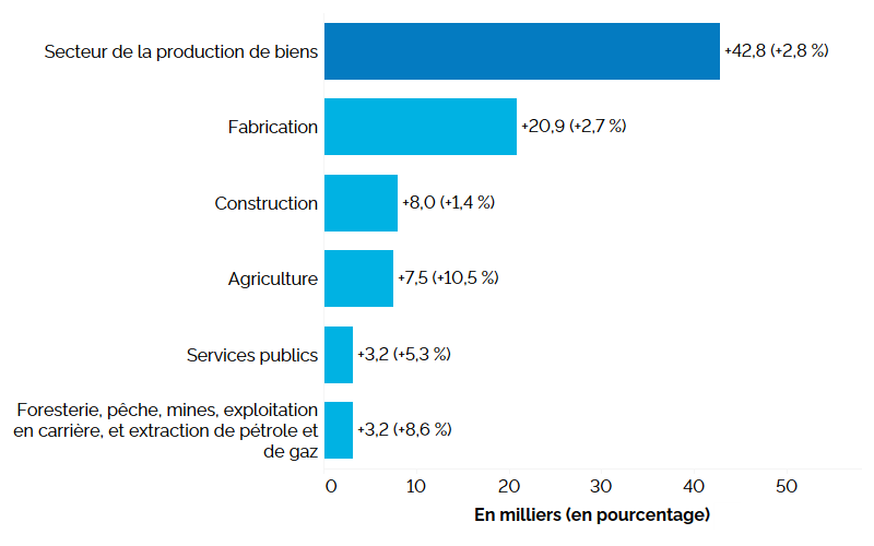 Ce graphique à barres horizontales montre la variation annuelle de l’emploi en Ontario, par industrie, pour les industries productrices de biens, en milliers d’emplois, avec la variation en pourcentage entre parenthèses. L’emploi a augmenté dans la plupart des industries productrices de biens : fabrication (+20 900, +2,7 %), construction (+8 000, +1,4 %), agriculture (+7 500, +10,5 %), services publics (+3 200, +5,3 %), et foresterie, pêche, mines, exploitation en carrière et extraction de pétrole et de gaz (+3 200, +8,6 %). Au total, l’emploi dans les industries productrices de biens s’est accru de 42 800 (+2,8 %).