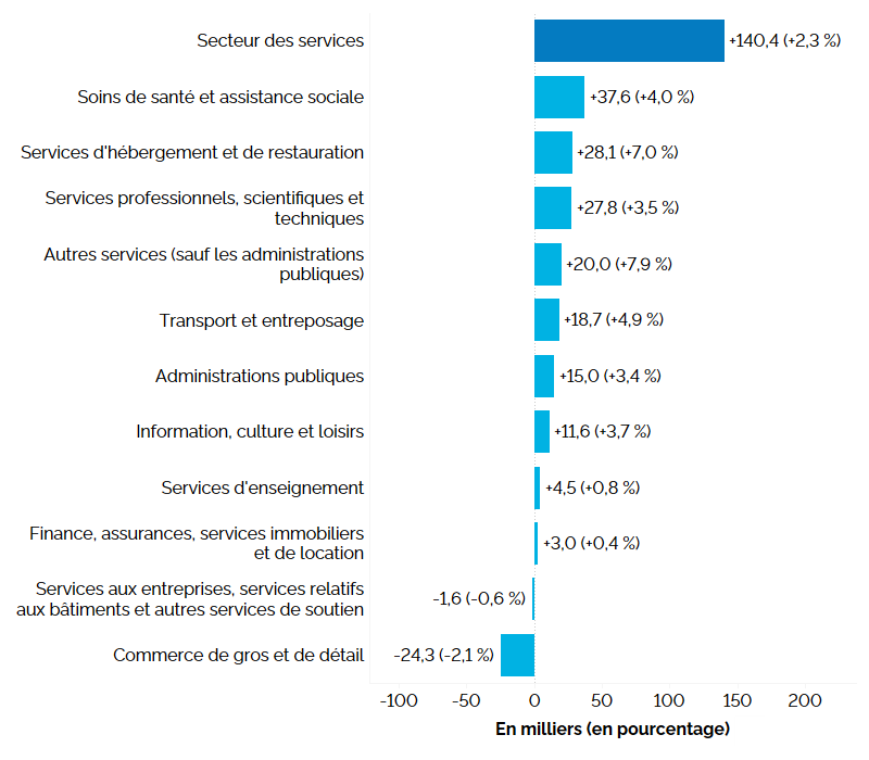 Ce graphique à barres horizontales montre la variation annuelle de l’emploi en Ontario, par industrie, pour les industries productrices de services, en milliers d’emplois, avec la variation en pourcentage entre parenthèses. L’emploi a augmenté dans toutes les industries productrices de services, sauf deux. La hausse la plus importante a été notée dans le secteur des soins de santé et de l’assistance sociale (+37 600, +4,0 %), suivi des services d’hébergement et de restauration (+28 100, +7,0 %), des services professionnels, scientifiques et techniques (+27 800, + 3,5 %) et des autres services (sauf administrations publiques) (+20 000, +7,9 %). L’emploi a accusé une baisse dans les services aux entreprises, relatifs aux bâtiments et autres services de soutien 
(-1 600, -0,6 %) et dans le secteur du commerce de gros et de détail (-24 300, -2,1 %). Au total, l’emploi dans les industries productrices de services a augmenté de 140 400 (+2,3 %).