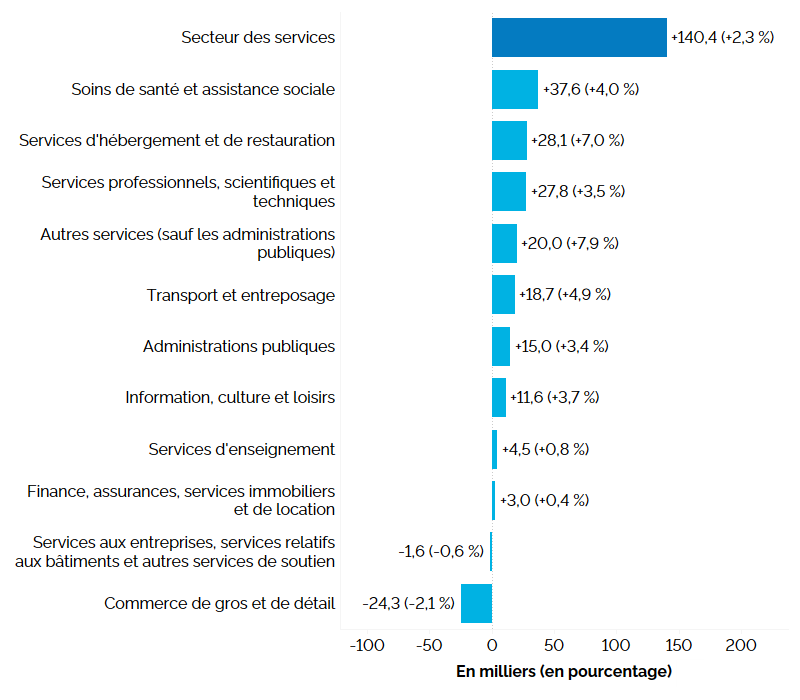 Ce graphique à barres horizontales montre la variation annuelle de l’emploi en Ontario, par industrie, pour les industries productrices de services, en milliers d’emplois, avec la variation en pourcentage entre parenthèses. L’emploi a augmenté dans toutes les industries productrices de services, sauf deux. La hausse la plus importante a été notée dans le secteur des soins de santé et de l’assistance sociale (+37 600, +4,0 %), suivi des services d’hébergement et de restauration (+28 100, +7,0 %), des services professionnels, scientifiques et techniques (+27 800, + 3,5 %) et des autres services (sauf administrations publiques) (+20 000, +7,9 %). L’emploi a accusé une baisse dans les services aux entreprises, relatifs aux bâtiments et autres services de soutien
(-1 600, -0,6 %) et dans le secteur du commerce de gros et de détail (-24 300, -2,1 %). Au total, l’emploi dans les industries productrices de services a augmenté de 140 400 (+2,3 %).