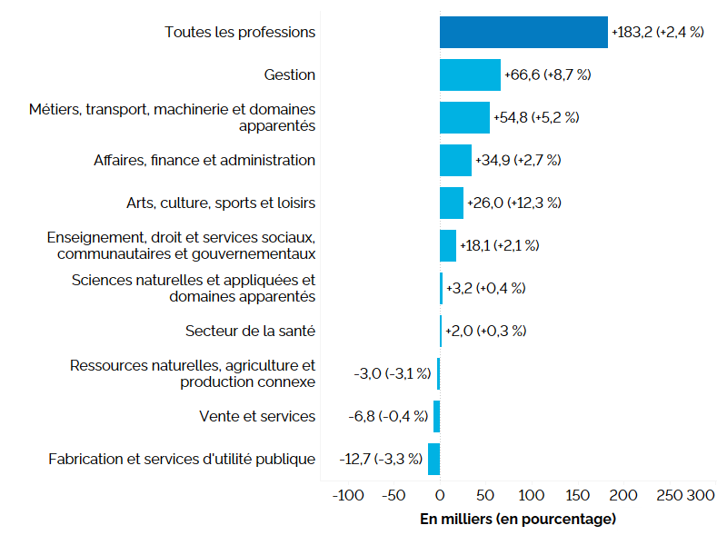 Ce graphique à barres horizontales montre la variation annuelle de l’emploi en Ontario, selon la grande catégorie professionnelle, en milliers d’emplois, avec la variation en pourcentage entre parenthèses. L’emploi a augmenté dans sept des grandes catégories professionnelles. Les professions de la catégorie Gestion ont affiché la croissance de l’emploi la plus importante (+66 600, +8,7 %), suivies de celles des catégories Métiers, transport, machinerie et domaines apparentés (+54 800, +5,2 %), Affaires, finance et administration (+34 900, + 2,7 %), Arts, culture, sports et loisirs (+26 000, +12,3 %) et Enseignement, droit et services sociaux, communautaires et gouvernementaux (+18 000, + 2,1 %). Trois grandes catégories professionnelles ont connu une baisse de l’emploi, à commencer par la catégorie Fabrication et services d’utilité publique (-12 700, -3,3 %).