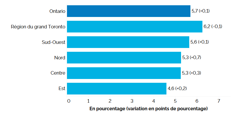 Ce graphique à barres horizontales montre les taux de chômage selon la région de l’Ontario en 2023, mesurés en pourcentage, avec la variation en points de pourcentage entre parenthèses. C’est dans la région du grand Toronto que le taux de chômage a été le plus élevé, à 6,2 % (-0,1 point de pourcentage), suivie des régions du Sud-Ouest (5,6 %, +0,1 point), du Nord (5,3 %, +0,7 point), du Centre (5,3 %, +0,3 point) et de l’Est (4,6 %, +0,2 point). En 2023, le taux de chômage global en Ontario était de 5,7 % (+0,1 point).