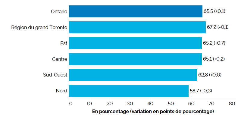 Ce graphique à barres horizontales montre les taux d’activité selon la région de l’Ontario en 2023, mesurés en pourcentage, avec la variation en points de pourcentage entre parenthèses. C’est dans la région du grand Toronto que le taux d’activité a été le plus élevé, à 67,2 % (-0,1 point de pourcentage), suivie des régions de l’Est (65,2 %, +0,7 point), du Centre (65,1 %, + 0,2 point), du Sud-Ouest (62,8 %, +0,0 point) et du Nord (58,7 %, -0,3 point). Le taux d’activité global en Ontario était de 65,5 % (+0,1 point).