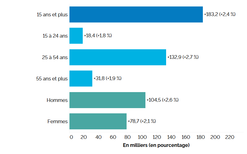 Ce graphique à barres horizontales montre la variation annuelle de l’emploi en Ontario pour trois grands groupes d’âge, et selon le sexe, mesurée en milliers d’emplois, avec le pourcentage entre parenthèses, comparativement à l’ensemble de la population. L’emploi a augmenté chez les travailleurs de tous les groupes d’âge. C’est parmi les Ontariennes et Ontariens de 25 à 54 ans que les gains d’emplois ont été les plus nombreux (+132 900, +2,7 %). L’emploi a augmenté pour les Ontariennes et Ontariens âgés de 15 à 24 ans (+18 400, + 1,8 %) et de 55 ans et plus (+31 800, +1,9 %). L’emploi total (pour l’ensemble des personnes âgées de 15 ans et plus) s’est accru de 183 200 (+2,4 %). L’emploi a augmenté de 104 500 (+2,6 %) chez les hommes et de 78 700 (+2,1 %) chez les femmes.