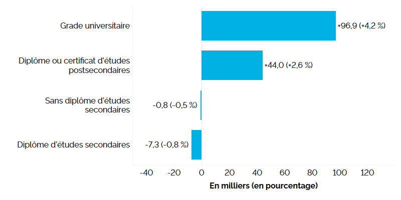 Ce graphique à barres horizontales montre la variation annuelle de l’emploi en Ontario selon la scolarité pour la population du principal groupe d’âge actif (25 à 54 ans) en 2023, mesurée en milliers d’emplois, avec le pourcentage entre parenthèses. L’emploi a augmenté chez les personnes ayant un titre postsecondaire. Les gains d’emploi ont été les plus élevés chez les personnes ayant un grade universitaire (+96 900, +4,2 %), suivies des personnes ayant un certificat ou un diplôme d’études postsecondaires (+44 000, +2,6 %). L’emploi a baissé chez les personnes ayant un diplôme d’études secondaires (-7 300, -0,8 %) et les personnes sans diplôme d’études secondaires (800, -0,5 %).