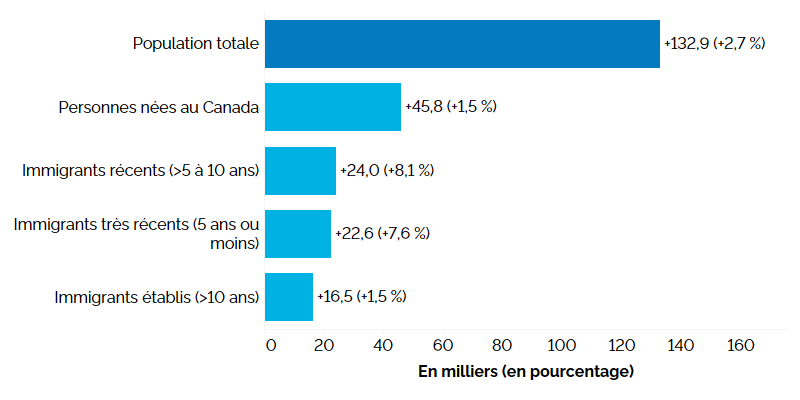 Ce graphique à barres horizontales montre la variation annuelle de l’emploi en Ontario selon le statut d’immigrant, pour les personnes du principal groupe d’âge actif (25 à 54 ans) en 2023, mesurée en milliers d’emplois, avec le pourcentage entre parenthèses. Selon le statut d’immigrant, tous les groupes ont connu des gains d’emplois. La plus forte augmentation de l’emploi a été enregistrée chez les personnes nées au Canada (+45 800, +1,5 %), suivies des immigrants récents (au Canada depuis 5 à 10 ans) (24 000, + 8,1 %), des immigrants très récents (au Canada depuis 5 ans ou moins) (+22 600, +7,6%) et des immigrants établis (au Canada depuis plus de 10 ans) (+16 500, +1,5 %).