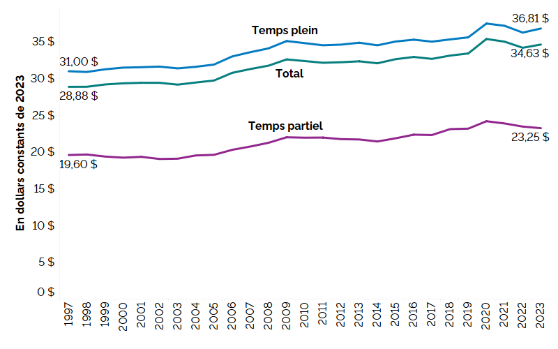 Ce graphique linéaire illustre les salaires horaires moyens pour tous les employés, les employés à temps plein et les employés à temps partiel, exprimés en dollars constants de 2023, de 1997 à 2023. Les salaires horaires moyens de tous les employés ont augmenté, passant de 28,88 $ en 1997 à 34,63 $ en 2023; les salaires des employés à temps plein sont passés de 31,00 $ en 1997 à 36,81 $ en 2023 et ceux des employés à temps partiel sont passés de 19,60 $ en 1997 à 23,25 $ en 2023.