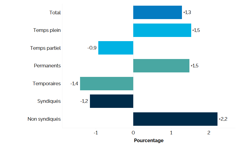 Ce graphique à barres horizontales montre la variation annuelle en pourcentage des salaires horaires réels en Ontario, selon le genre de travail, en 2023. Le salaire horaire moyen s’est accru de 1,3 %. Le salaire horaire réel a augmenté chez les travailleurs à temps plein (+1,5 %), mais a diminué chez les travailleurs à temps partiel (-0,9 %); il a augmenté pour les employés permanents (+1,5 %) et diminué chez les employés temporaires (-1,4 %); il a baissé chez les employés syndiqués (-1,2 %), mais a augmenté chez les travailleurs non syndiqués (+2,2 %).